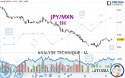 JPY/MXN - 1H