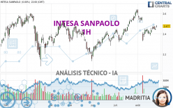 INTESA SANPAOLO - 1H