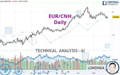 EUR/CNH - Daily