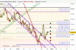 NASDAQ100 - MINI NASDAQ100 FULL0325 - 4H