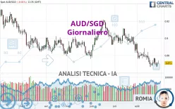 AUD/SGD - Giornaliero