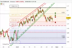 EUR/AUD - 4H