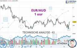 EUR/AUD - 1 uur