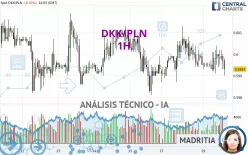 DKK/PLN - 1H