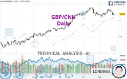 GBP/CNH - Daily