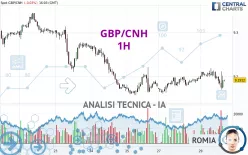 GBP/CNH - 1H