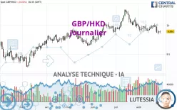 GBP/HKD - Journalier