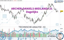 ARCHER-DANIELS-MIDLAND CO. - Dagelijks