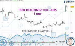 PDD HOLDINGS INC. ADS - 1 uur