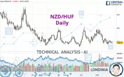 NZD/HUF - Daily