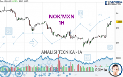 NOK/MXN - 1H