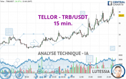 TELLOR - TRB/USDT - 15 min.