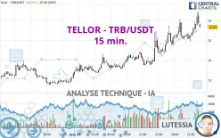 TELLOR - TRB/USDT - 15 min.