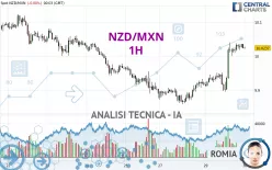 NZD/MXN - 1H