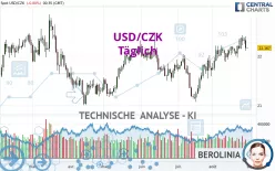 USD/CZK - Täglich