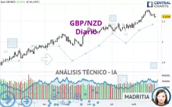 GBP/NZD - Diario