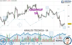 CAD/HUF - 1H