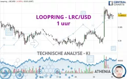 LOOPRING - LRC/USD - 1 uur