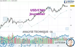 USD/CNH - Journalier