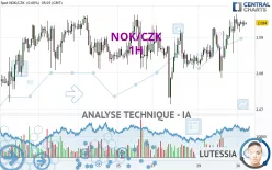 NOK/CZK - 1H