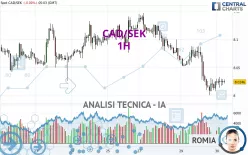 CAD/SEK - 1H