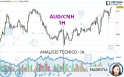 AUD/CNH - 1H