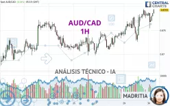 AUD/CAD - 1H