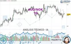 AUD/NOK - 1H