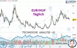 EUR/HUF - Dagelijks