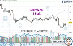 GBP/NZD - 1 uur