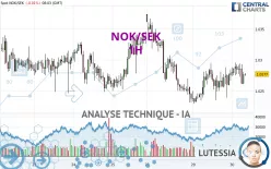 NOK/SEK - 1H