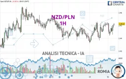 NZD/PLN - 1H