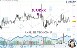 EUR/DKK - 1H