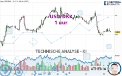 USD/DKK - 1 uur