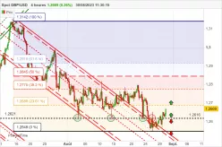 GBP/USD - 4H