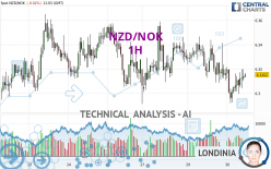 NZD/NOK - 1 Std.