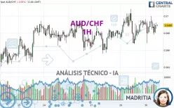 AUD/CHF - 1 Std.