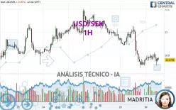 USD/SEK - 1H