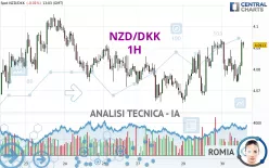 NZD/DKK - 1H