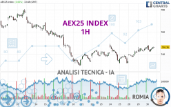 AEX25 INDEX - 1 uur