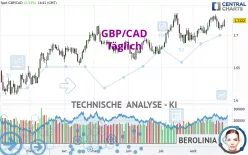 GBP/CAD - Täglich