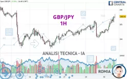 GBP/JPY - 1H