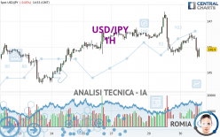 USD/JPY - 1H