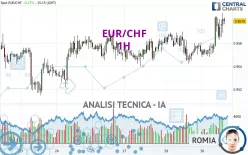 EUR/CHF - 1H