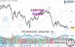 CAD/CHF - Journalier