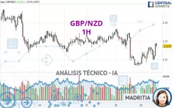 GBP/NZD - 1H