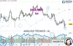 DKK/SEK - 1H