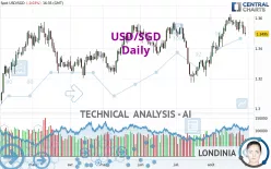 USD/SGD - Daily