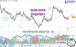 NOK/HKD - Dagelijks