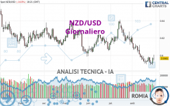 NZD/USD - Täglich